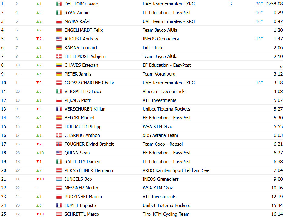 girodociclismo.com.br isaac del toro brilha na etapa rainha e conquista terceira vitoria consecutiva no tour da austria image 5