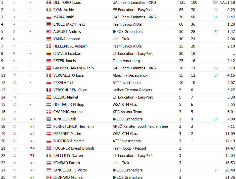 girodociclismo.com.br isaac del toro e campeao do tour da austria bob jungels vence ultima etapa rui costa 2o confira os resultados e a chegada image 15