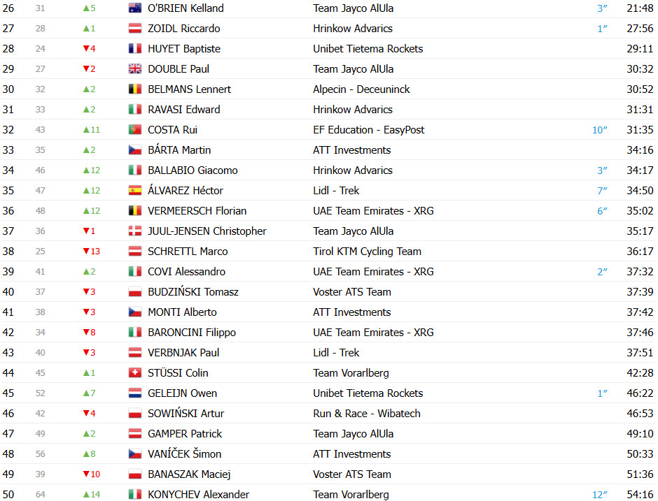 girodociclismo.com.br isaac del toro e campeao do tour da austria bob jungels vence ultima etapa rui costa 2o confira os resultados e a chegada image 17