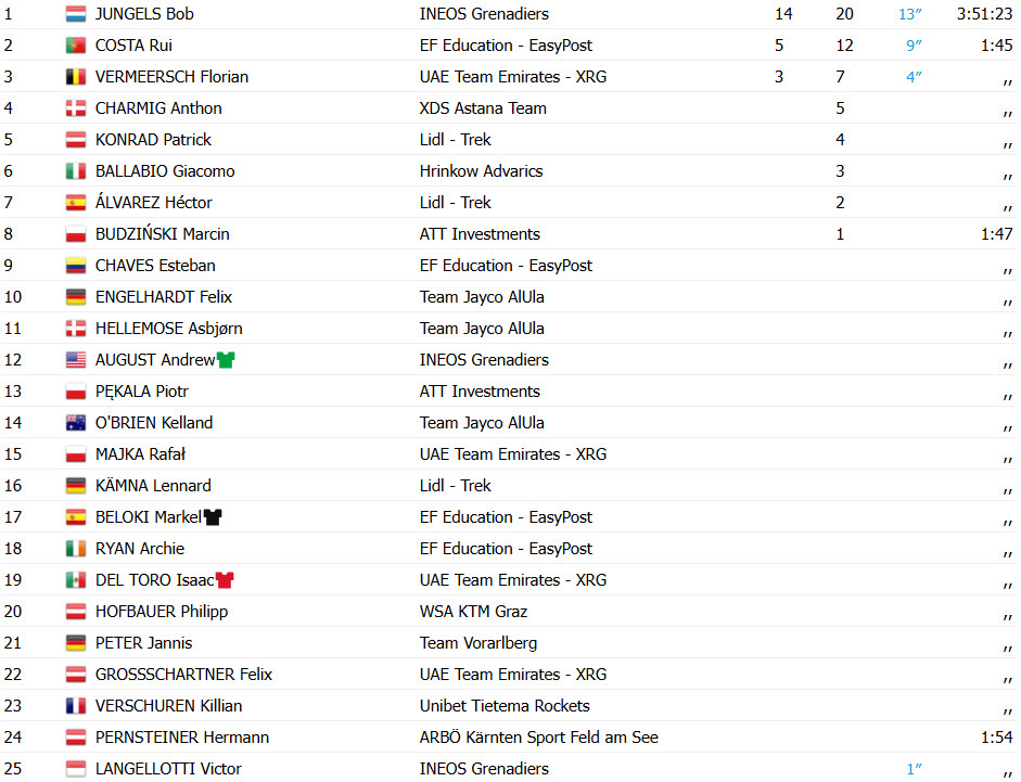 girodociclismo.com.br isaac del toro e campeao do tour da austria bob jungels vence ultima etapa rui costa 2o confira os resultados e a chegada image
