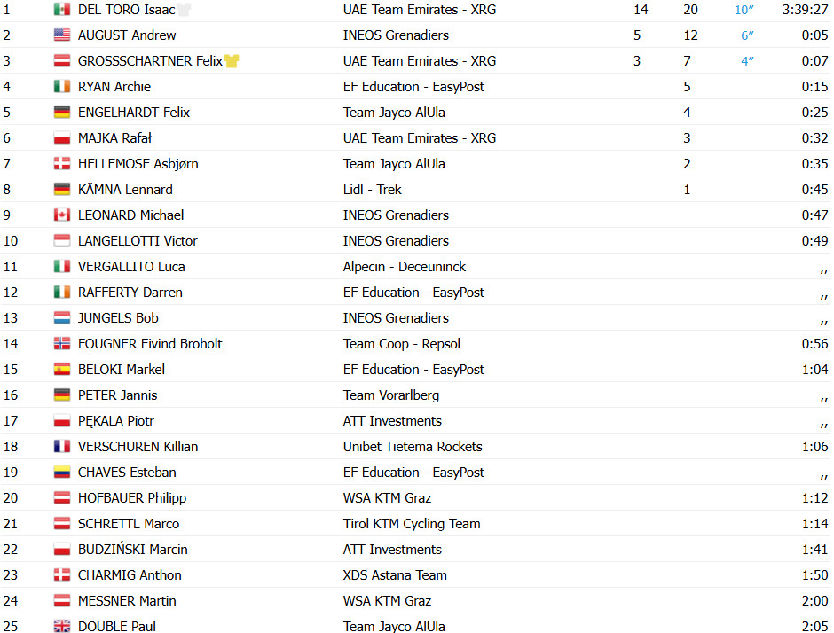 girodociclismo.com.br isaac del toro repete vitoria no tour da austria ex astro do motogp sofre fratura confira os resultados e a chegada da 3a etapa image 4