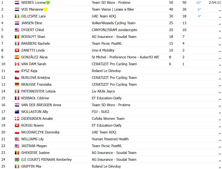 girodociclismo.com.br lorena wiebes conquista vitoria na 4a etapa do tour de france femmes 2025 image 17