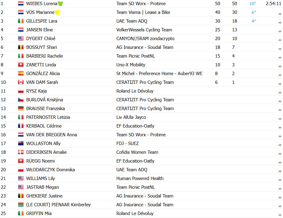 girodociclismo.com.br lorena wiebes conquista vitoria na 4a etapa do tour de france femmes 2025 image 4