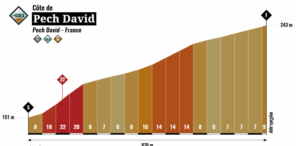 girodociclismo.com.br surge video com subida final da 11a etapa do tour de france 2025 inclinacao de ate 20 deve explodir o pelotao assista o video image