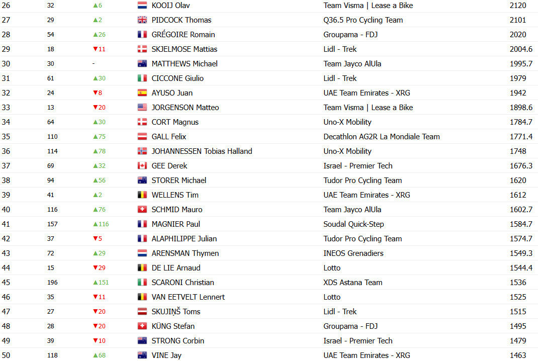 girodociclismo.com.br tadej pogacar amplia lideranca no ranking uci campeao do tour de france com mais que o dobro do 2o colocado confira o ranking atualizado image 3