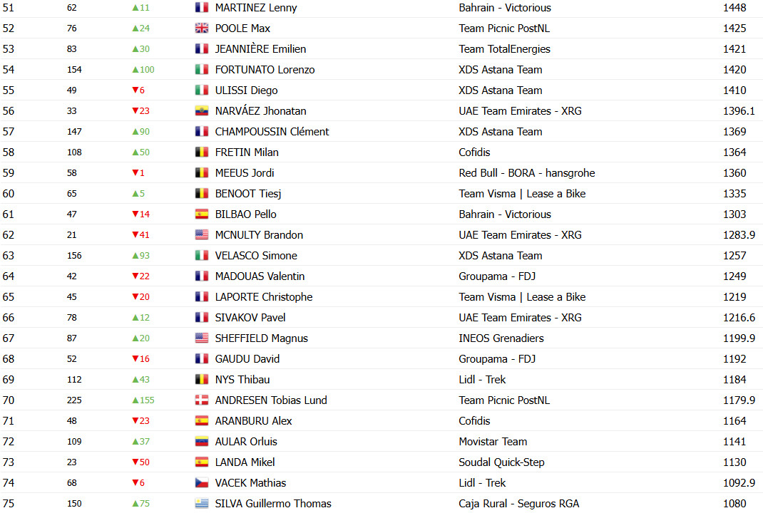 girodociclismo.com.br tadej pogacar amplia lideranca no ranking uci campeao do tour de france com mais que o dobro do 2o colocado confira o ranking atualizado image 5
