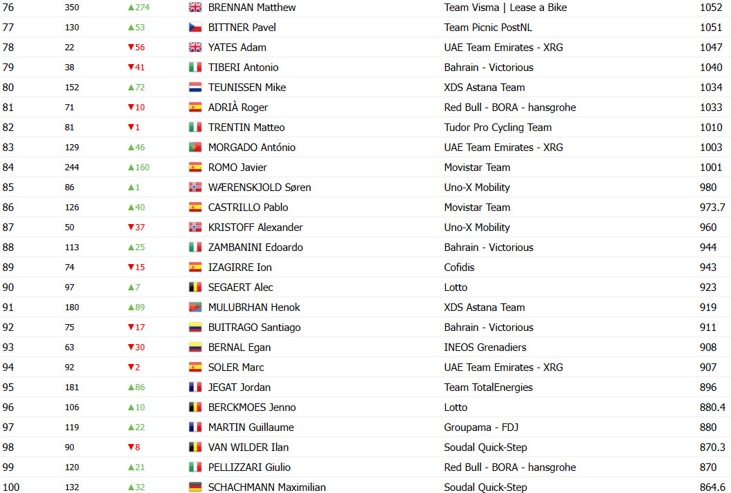 girodociclismo.com.br tadej pogacar amplia lideranca no ranking uci campeao do tour de france com mais que o dobro do 2o colocado confira o ranking atualizado image 7