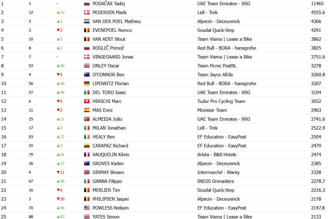 girodociclismo.com.br tadej pogacar amplia lideranca no ranking uci campeao do tour de france com mais que o dobro do 2o colocado confira o ranking atualizado image