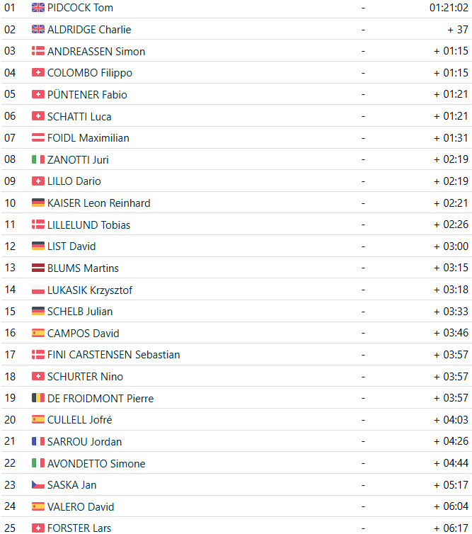 girodociclismo.com.br tom pidcock e campeao europeu de mtb britanico em melgaco britanico conquista titulo pela 2a vez confira os resultados e a prova na integra image