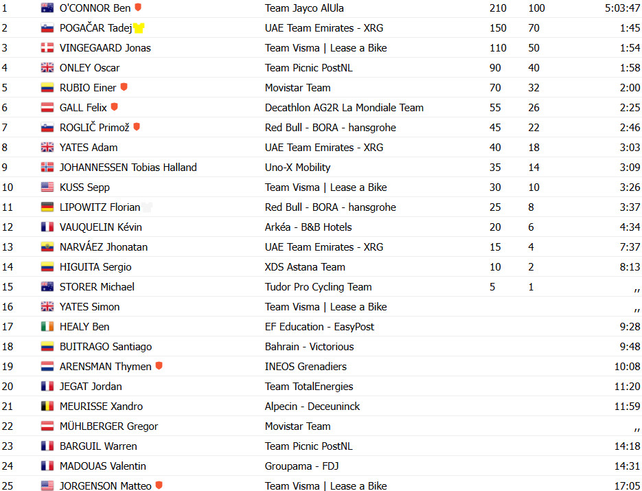 girodociclismo.com.br tour de france 2025 ben connor vence a 18a etapa tadej pogacar e 2o e amplia lideranca confira os resultados e a chegada image 7