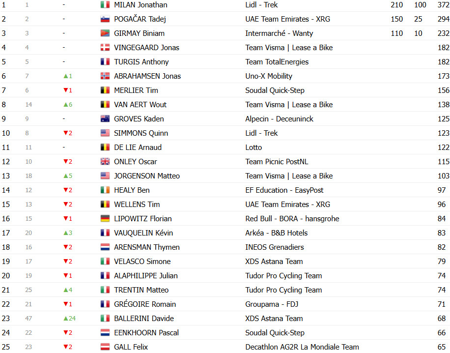 girodociclismo.com.br tour de france 2025 classificacao final tadej pogacar vence competicao inesquecivel confira as classificacoes finais de todas as categorias image 14