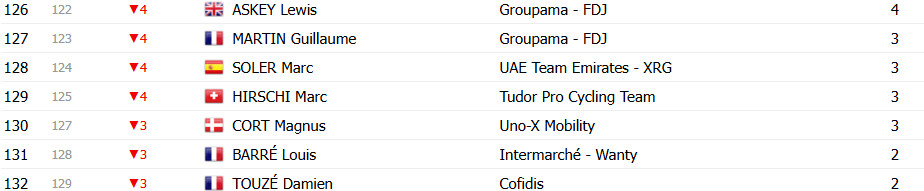 girodociclismo.com.br tour de france 2025 classificacao final tadej pogacar vence competicao inesquecivel confira as classificacoes finais de todas as categorias image 23