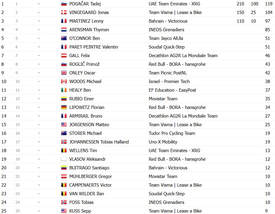 girodociclismo.com.br tour de france 2025 classificacao final tadej pogacar vence competicao inesquecivel confira as classificacoes finais de todas as categorias image 24