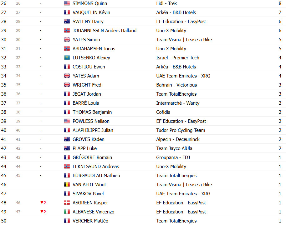 girodociclismo.com.br tour de france 2025 classificacao final tadej pogacar vence competicao inesquecivel confira as classificacoes finais de todas as categorias image 27