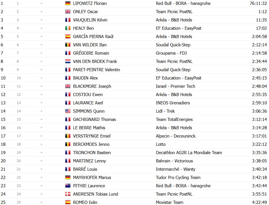 girodociclismo.com.br tour de france 2025 classificacao final tadej pogacar vence competicao inesquecivel confira as classificacoes finais de todas as categorias image 30