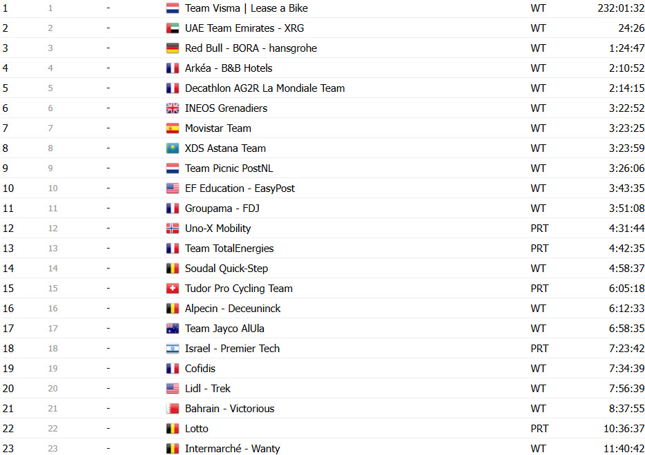 girodociclismo.com.br tour de france 2025 classificacao final tadej pogacar vence competicao inesquecivel confira as classificacoes finais de todas as categorias image 34