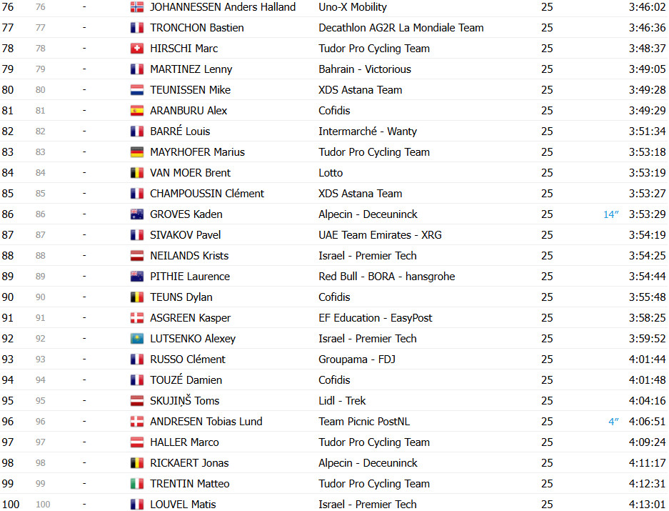 girodociclismo.com.br tour de france 2025 classificacao final tadej pogacar vence competicao inesquecivel confira as classificacoes finais de todas as categorias image 6