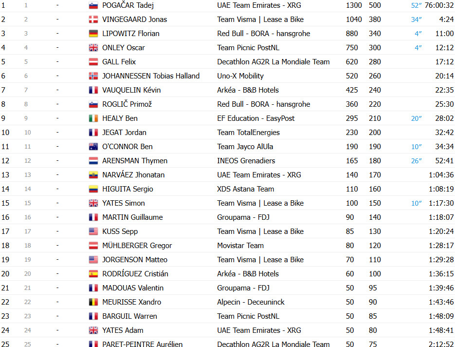 girodociclismo.com.br tour de france 2025 classificacao final tadej pogacar vence competicao inesquecivel confira as classificacoes finais de todas as categorias image