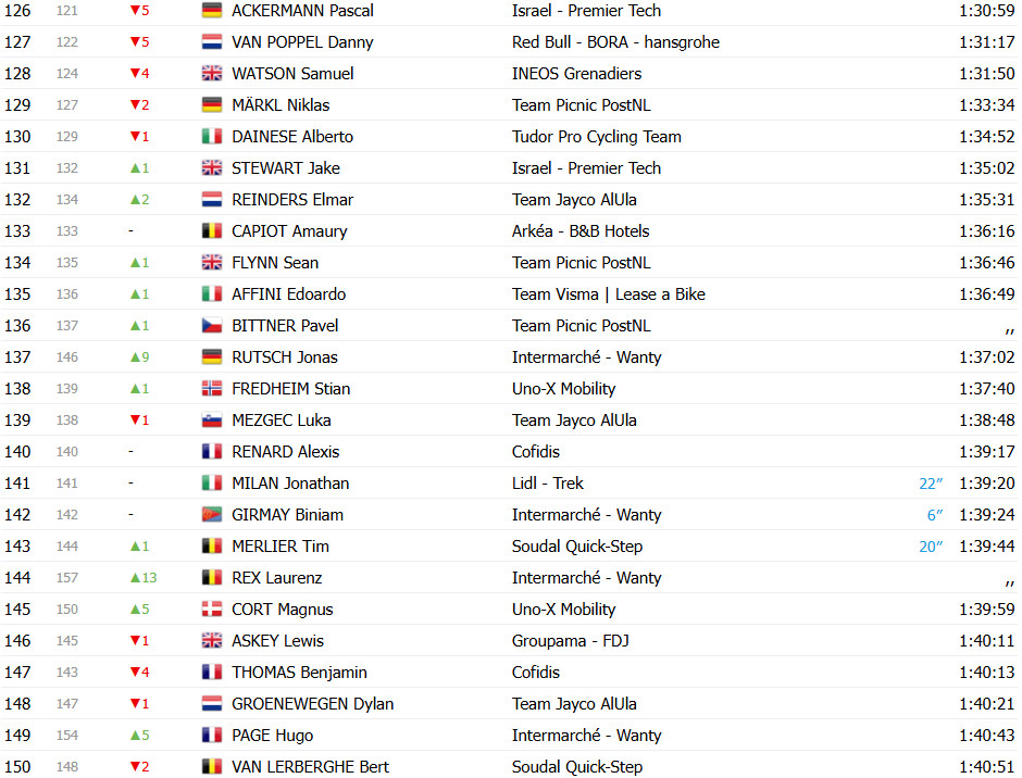 girodociclismo.com.br tour de france 2025 classificacao geral apos a 10a etapa tadej pogacar perde a lideranca ben healy e maillot jaune confira as classificacoes completas image 11