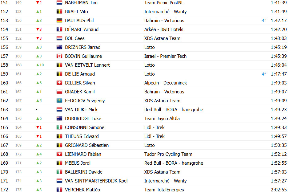girodociclismo.com.br tour de france 2025 classificacao geral apos a 10a etapa tadej pogacar perde a lideranca ben healy e maillot jaune confira as classificacoes completas image 12