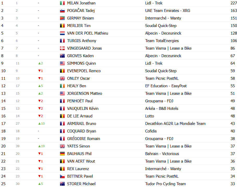 girodociclismo.com.br tour de france 2025 classificacao geral apos a 10a etapa tadej pogacar perde a lideranca ben healy e maillot jaune confira as classificacoes completas image 15