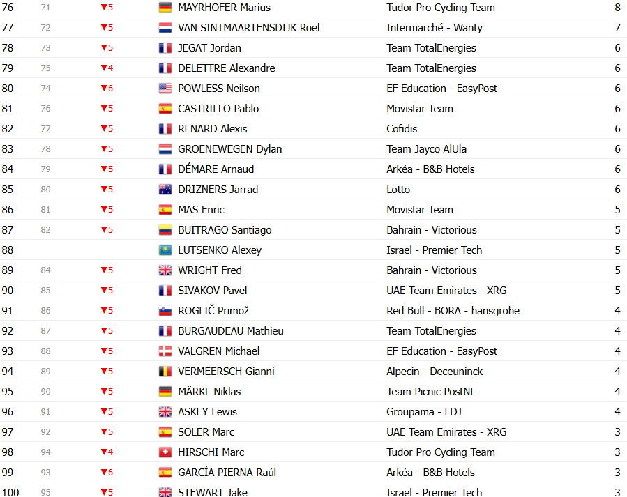 girodociclismo.com.br tour de france 2025 classificacao geral apos a 10a etapa tadej pogacar perde a lideranca ben healy e maillot jaune confira as classificacoes completas image 21