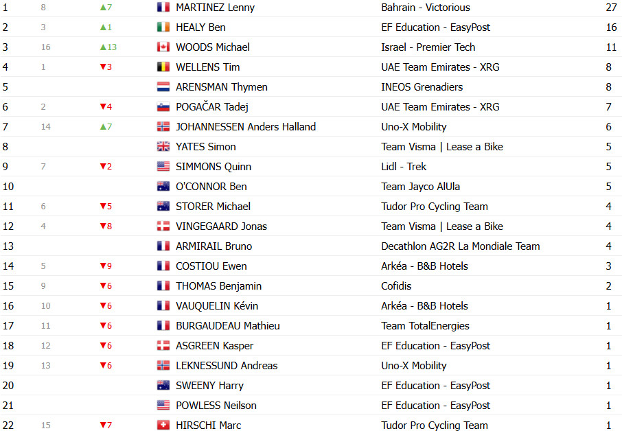 girodociclismo.com.br tour de france 2025 classificacao geral apos a 10a etapa tadej pogacar perde a lideranca ben healy e maillot jaune confira as classificacoes completas image 25