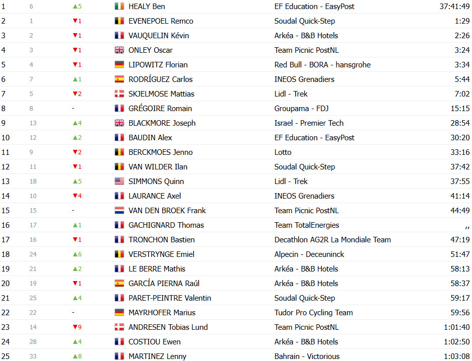 girodociclismo.com.br tour de france 2025 classificacao geral apos a 10a etapa tadej pogacar perde a lideranca ben healy e maillot jaune confira as classificacoes completas image 27