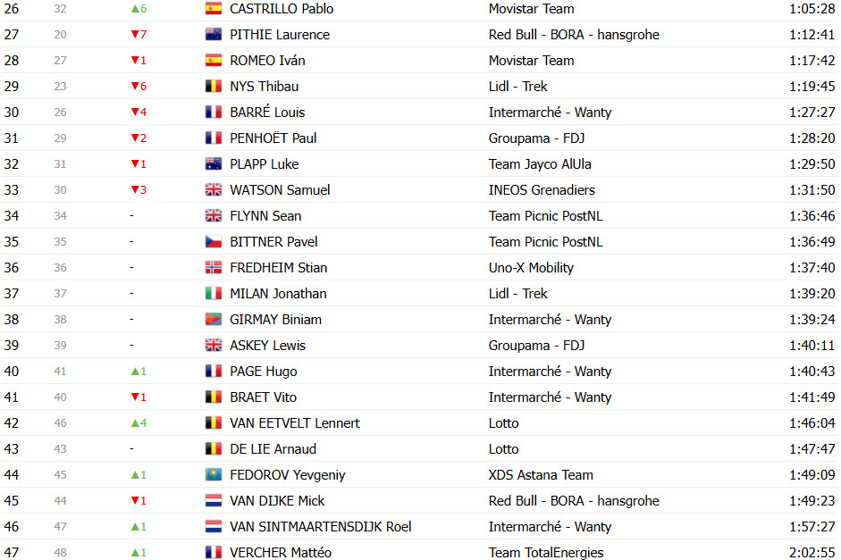 girodociclismo.com.br tour de france 2025 classificacao geral apos a 10a etapa tadej pogacar perde a lideranca ben healy e maillot jaune confira as classificacoes completas image 29