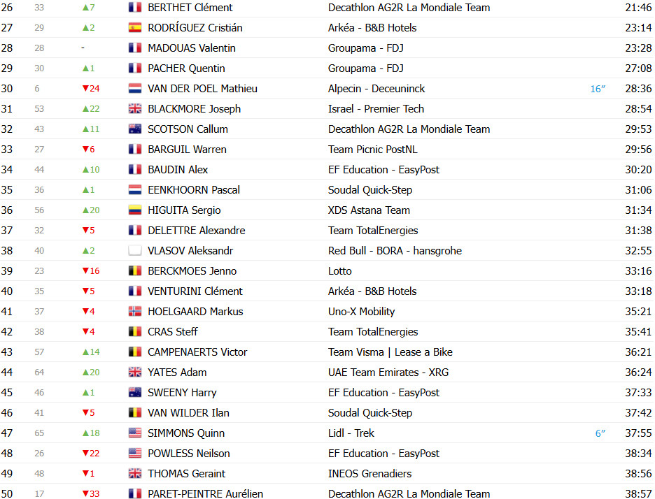 girodociclismo.com.br tour de france 2025 classificacao geral apos a 10a etapa tadej pogacar perde a lideranca ben healy e maillot jaune confira as classificacoes completas image 3