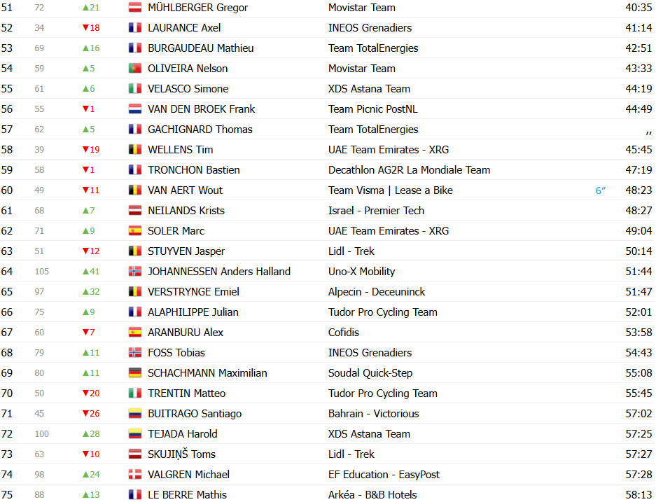 girodociclismo.com.br tour de france 2025 classificacao geral apos a 10a etapa tadej pogacar perde a lideranca ben healy e maillot jaune confira as classificacoes completas image 5