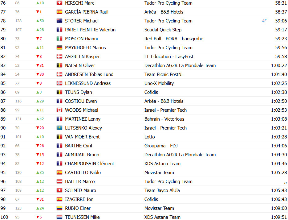 girodociclismo.com.br tour de france 2025 classificacao geral apos a 10a etapa tadej pogacar perde a lideranca ben healy e maillot jaune confira as classificacoes completas image 7