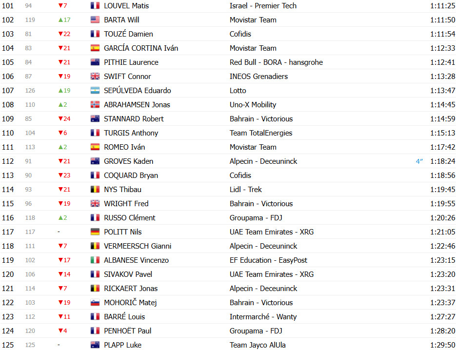 girodociclismo.com.br tour de france 2025 classificacao geral apos a 10a etapa tadej pogacar perde a lideranca ben healy e maillot jaune confira as classificacoes completas image 9