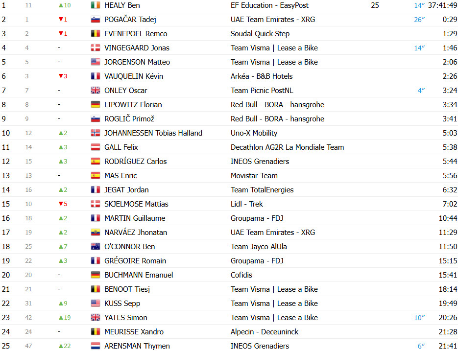 girodociclismo.com.br tour de france 2025 classificacao geral apos a 10a etapa tadej pogacar perde a lideranca ben healy e maillot jaune confira as classificacoes completas image