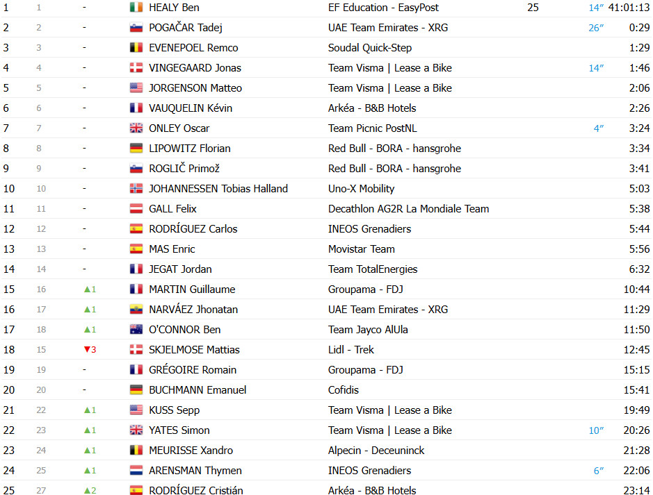 girodociclismo.com.br tour de france 2025 classificacao geral apos a 11a etapa ben healy mantem a lideranca apos etapa explosiva image 10