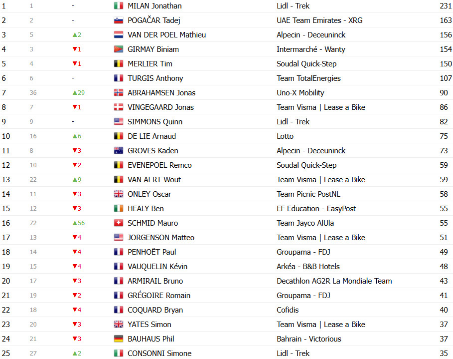 girodociclismo.com.br tour de france 2025 classificacao geral apos a 11a etapa ben healy mantem a lideranca apos etapa explosiva image 25