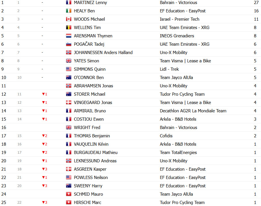 girodociclismo.com.br tour de france 2025 classificacao geral apos a 11a etapa ben healy mantem a lideranca apos etapa explosiva image 34