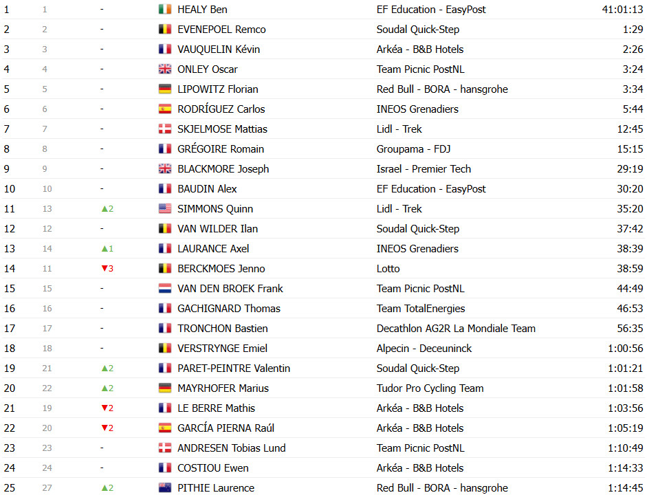 girodociclismo.com.br tour de france 2025 classificacao geral apos a 11a etapa ben healy mantem a lideranca apos etapa explosiva image 36