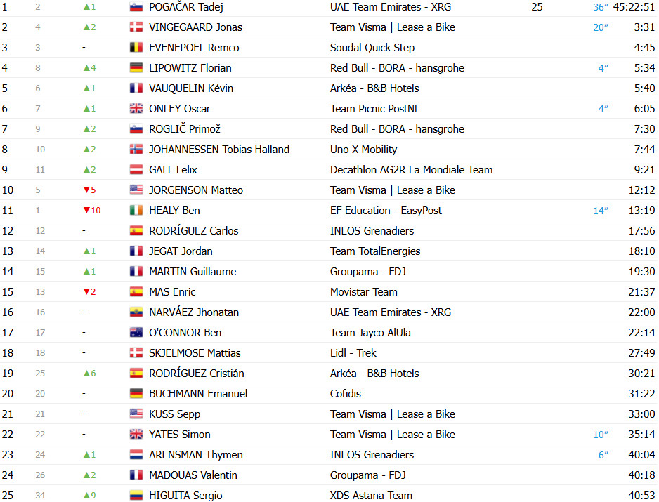 girodociclismo.com.br tour de france 2025 classificacao geral apos a 12a etapa tadej pogacar retoma a lideranca image 1