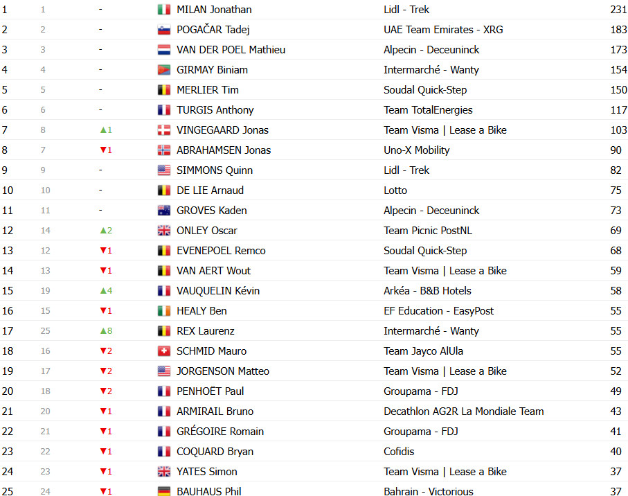 girodociclismo.com.br tour de france 2025 classificacao geral apos a 12a etapa tadej pogacar retoma a lideranca image 13