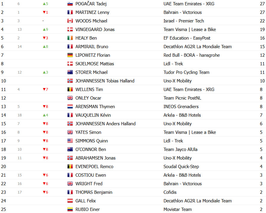girodociclismo.com.br tour de france 2025 classificacao geral apos a 12a etapa tadej pogacar retoma a lideranca image 24