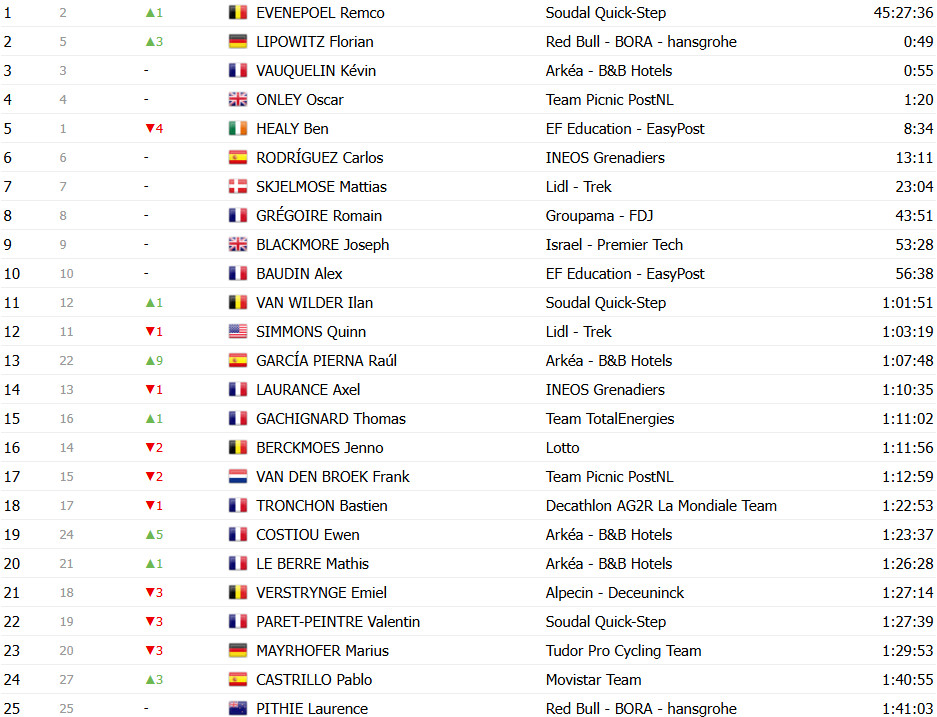 girodociclismo.com.br tour de france 2025 classificacao geral apos a 12a etapa tadej pogacar retoma a lideranca image 28