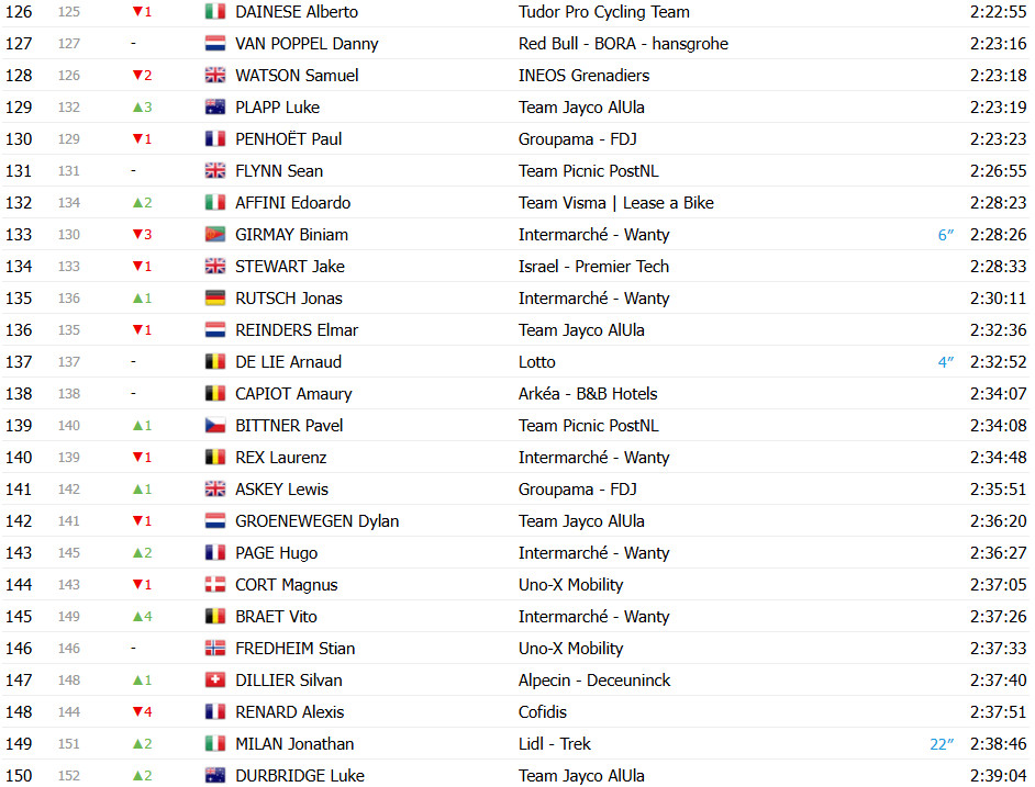 Tour de France 2025: Classificação Geral após a 13ª etapa, Tadej Pogacar amplia liderança; confira as classificações completas 8 girodociclismo.com.br tour de france 2025 classificacao geral apos a 13a etapa tadej pogacar amplia lideranca confira as classificacoes completas image 11