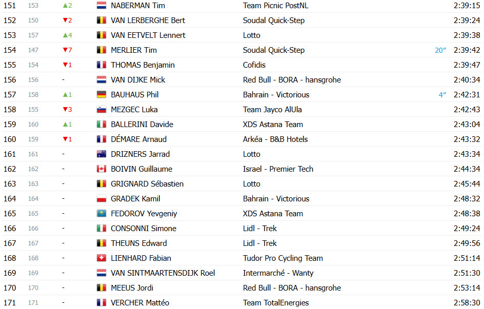 Tour de France 2025: Classificação Geral após a 13ª etapa, Tadej Pogacar amplia liderança; confira as classificações completas 9 girodociclismo.com.br tour de france 2025 classificacao geral apos a 13a etapa tadej pogacar amplia lideranca confira as classificacoes completas image 13