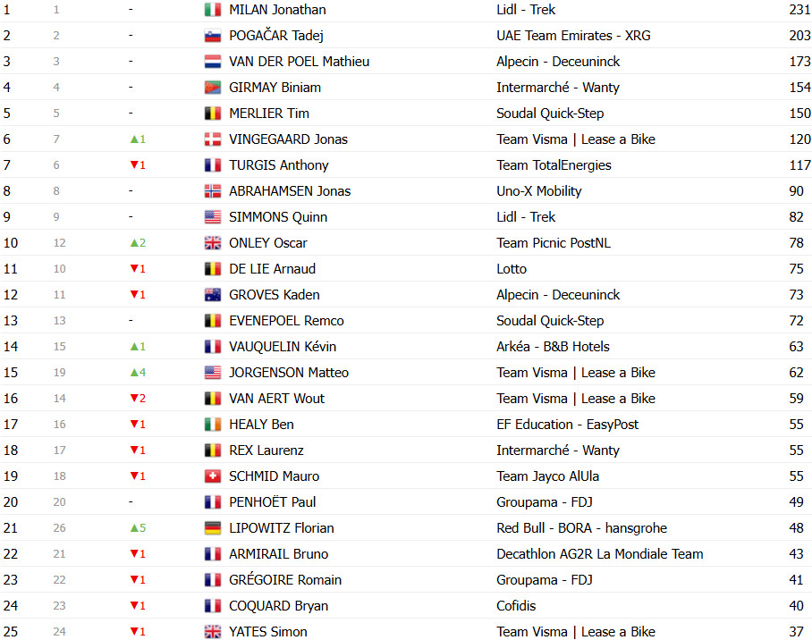 Tour de France 2025: Classificação Geral após a 13ª etapa, Tadej Pogacar amplia liderança; confira as classificações completas 10 girodociclismo.com.br tour de france 2025 classificacao geral apos a 13a etapa tadej pogacar amplia lideranca confira as classificacoes completas image 14