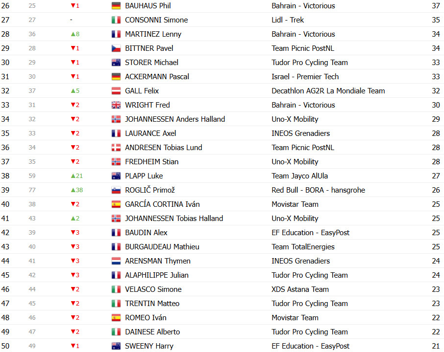 Tour de France 2025: Classificação Geral após a 13ª etapa, Tadej Pogacar amplia liderança; confira as classificações completas 11 girodociclismo.com.br tour de france 2025 classificacao geral apos a 13a etapa tadej pogacar amplia lideranca confira as classificacoes completas image 17