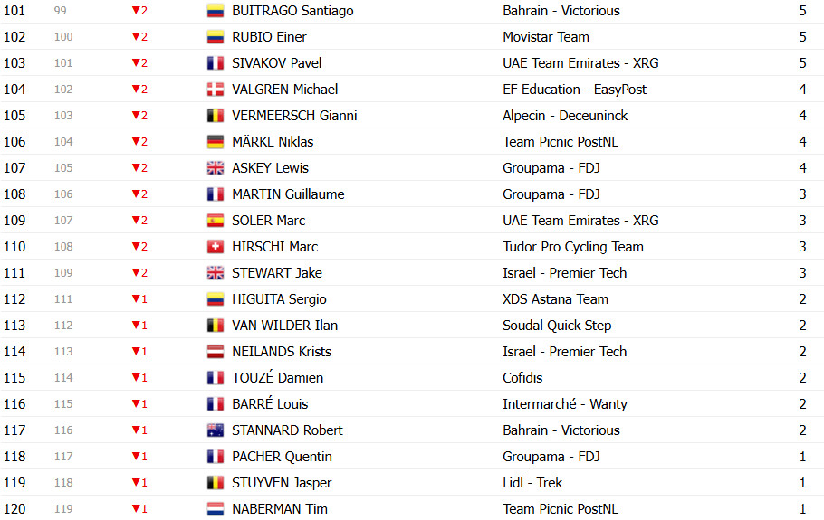 Tour de France 2025: Classificação Geral após a 13ª etapa, Tadej Pogacar amplia liderança; confira as classificações completas 14 girodociclismo.com.br tour de france 2025 classificacao geral apos a 13a etapa tadej pogacar amplia lideranca confira as classificacoes completas image 23