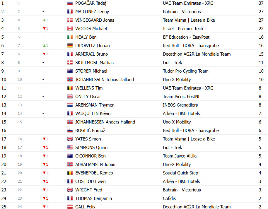 Tour de France 2025: Classificação Geral após a 13ª etapa, Tadej Pogacar amplia liderança; confira as classificações completas 15 girodociclismo.com.br tour de france 2025 classificacao geral apos a 13a etapa tadej pogacar amplia lideranca confira as classificacoes completas image 25