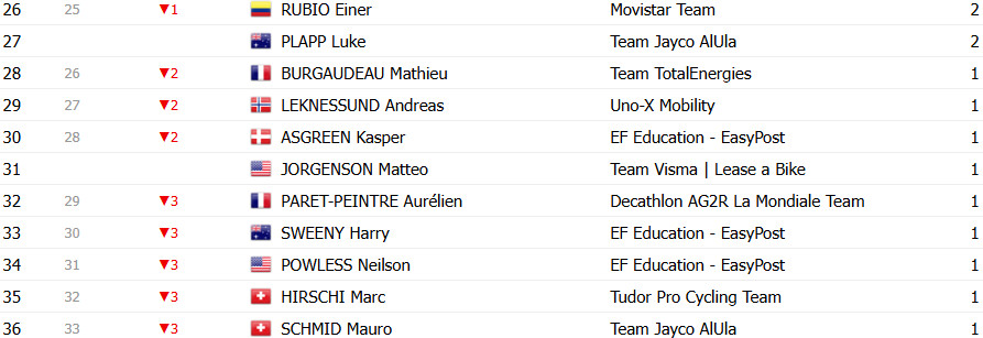 Tour de France 2025: Classificação Geral após a 13ª etapa, Tadej Pogacar amplia liderança; confira as classificações completas 16 girodociclismo.com.br tour de france 2025 classificacao geral apos a 13a etapa tadej pogacar amplia lideranca confira as classificacoes completas image 26