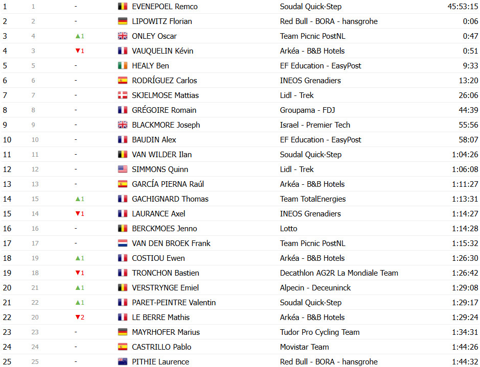 Tour de France 2025: Classificação Geral após a 13ª etapa, Tadej Pogacar amplia liderança; confira as classificações completas 17 girodociclismo.com.br tour de france 2025 classificacao geral apos a 13a etapa tadej pogacar amplia lideranca confira as classificacoes completas image 27